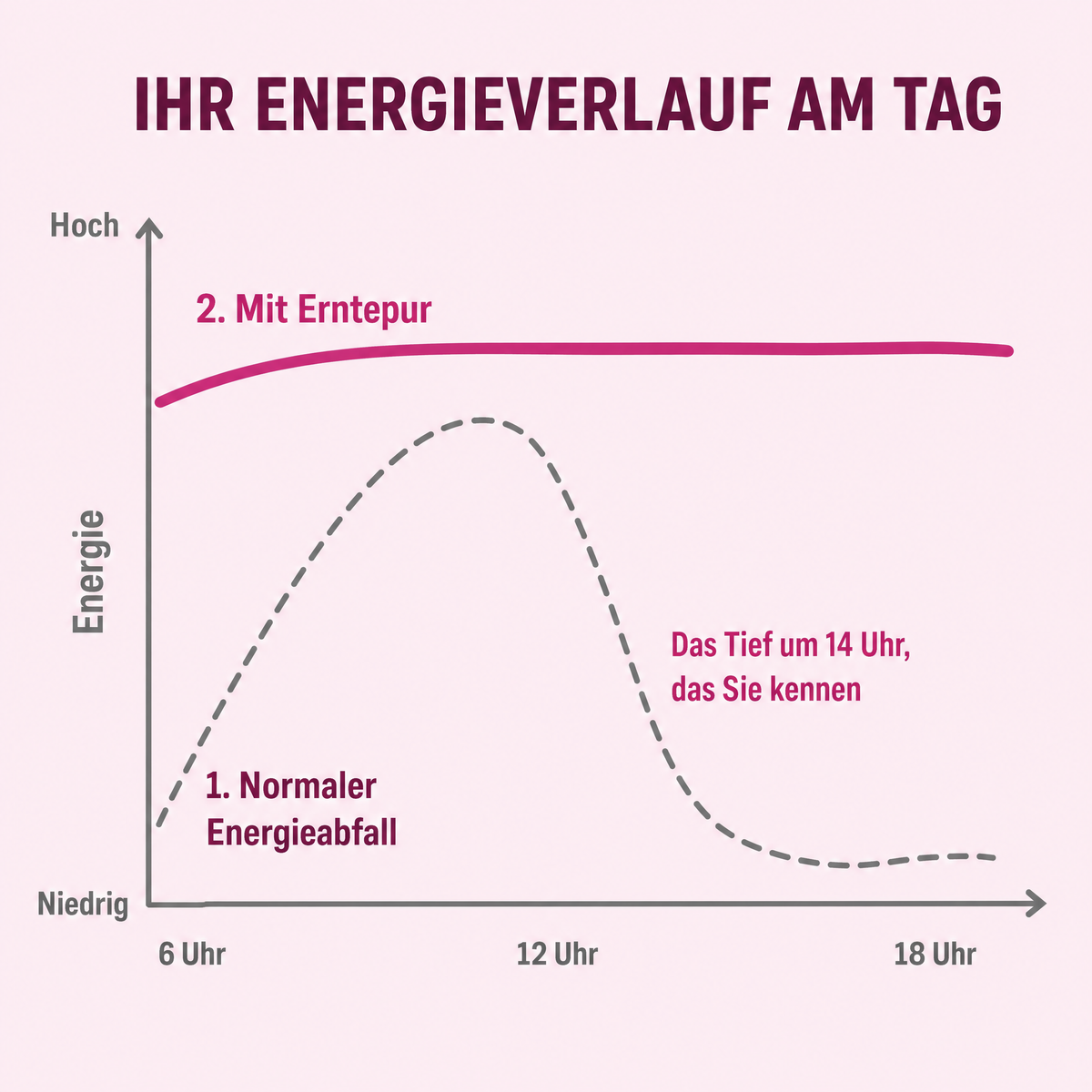 Ihr Energieverlauf am Tag