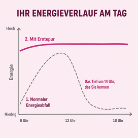 Ihr Energieverlauf am Tag