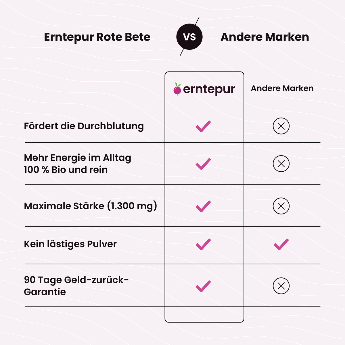 Erntepur Rote Bete im Vergleich zu anderen Marken